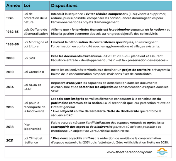 nomenclature de l’artificialisation des sols