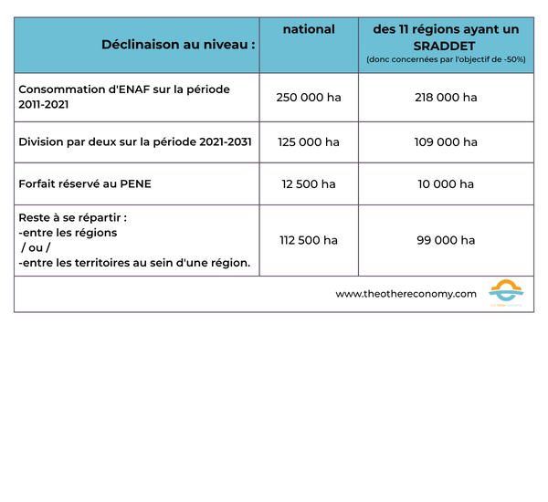 2.2.3 Comprendre la déclinaison des objectifs chiffrées de réduction de la consommation d’ENAF