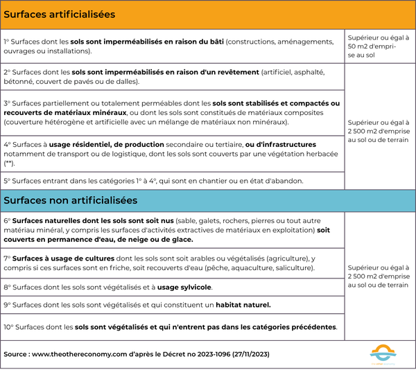 2.3  Nomenclature de l’artificialisation des sols