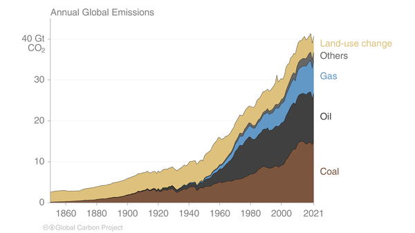 Emissions annuelles de CO2 par source - Global carbon project 2022