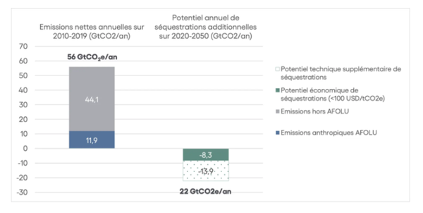 Émissions nettes annuelles moyennes de gaz à effet de serre sur la période 2010-2019, et potentiel annuel de séquestrations additionnelles sur la période 2020-2050, en GtCO2eq_an