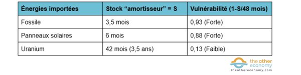 3.3 Vulnérabilité  les conséquences d’une rupture d’approvisionnement