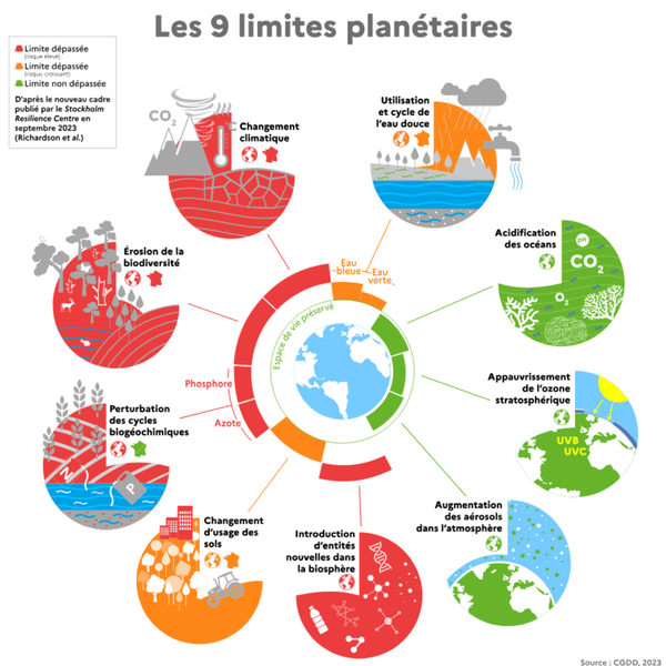 9 limites planetaires