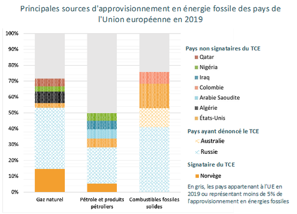 Approvisionnement UE énergie fossile 2019.png
