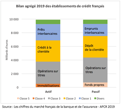 Bilan agrégé 2019 des établissements de crédit français