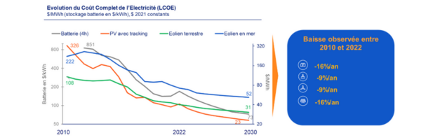 Capital-Energies-Renouvelables-evolution-cout-electricite