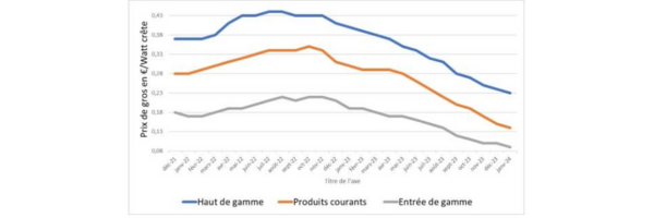 Capital-Energies-Renouvelables-evolution-prix-panneaux-solaires