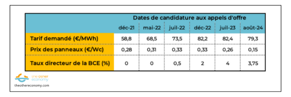 Capital-Energies-Renouvelables-tarif-solaire