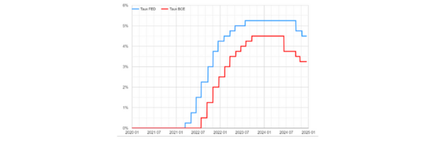 Capital-Energies-Renouvelables-taux-BCE-FED (1)