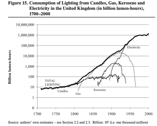 Consommation de lumière par source au Royaume-Uni, 1700-2000
