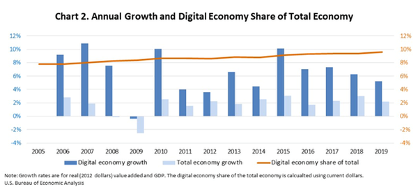 Croissance économie numérique et part dans le PIB.png
