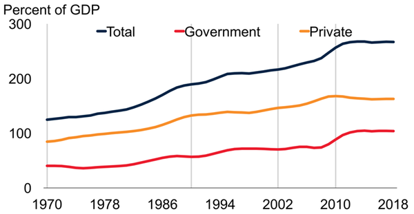 Dette des économies avancées (en % du PIB)