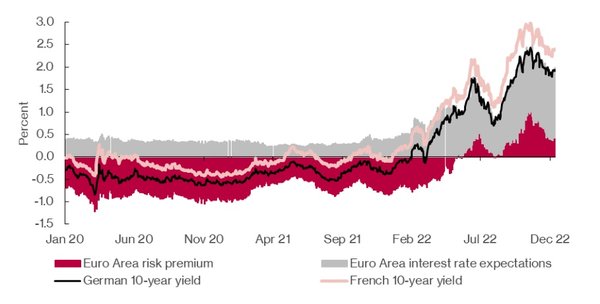 EU-yield-FR-DE-decomposition