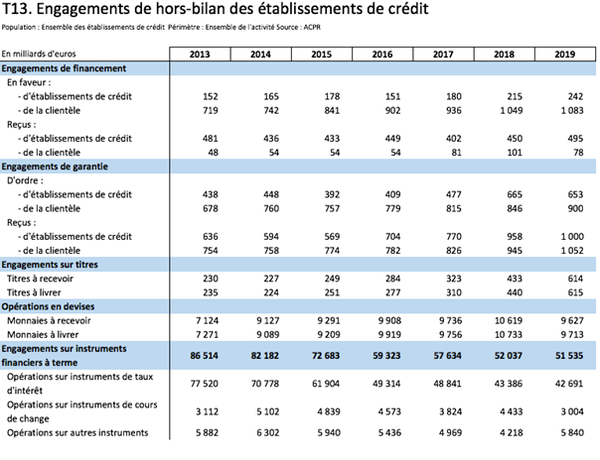 Engagements de hors-bilan des établissements de crédit