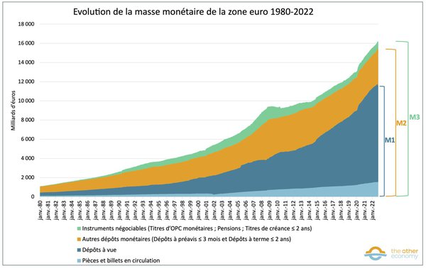 Evolution de la masse monétaire de la zone euro (1980-2022)