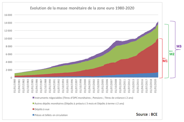 Evolution de la masse monétaire de la zone euro