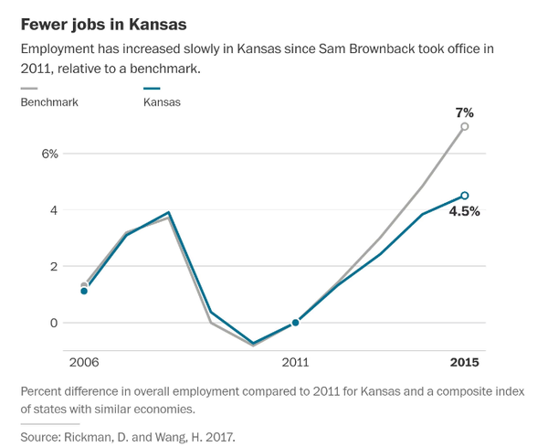 Fewer jobs in Kansas