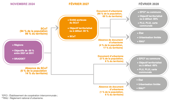 Intégration en cascade des objectifs de la loi Climat et Résilience