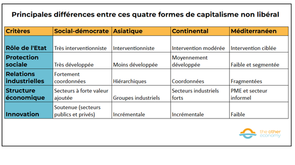 Module marche capitalisme non liberal formes
