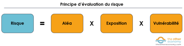 Principe d'évaluation du risque