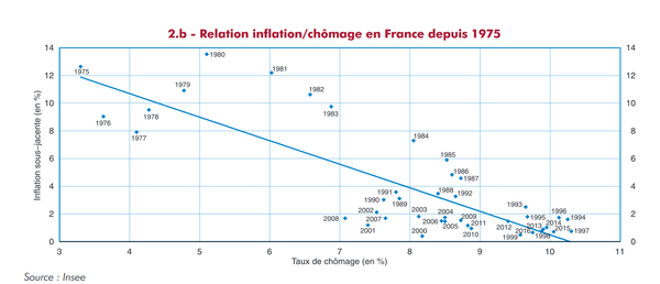 Relation inflation-chômage