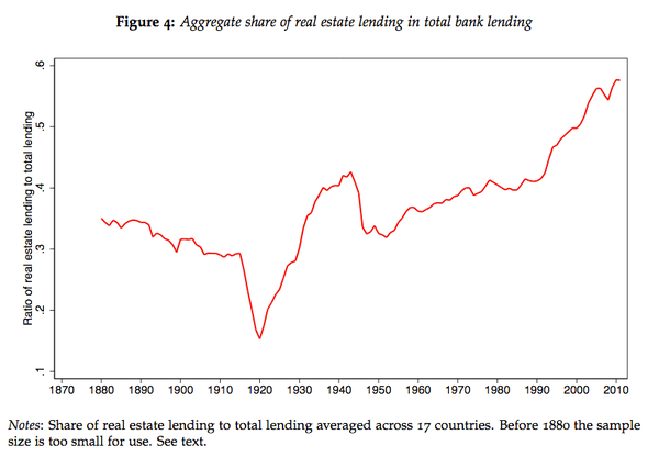 Aggregate share of real estate