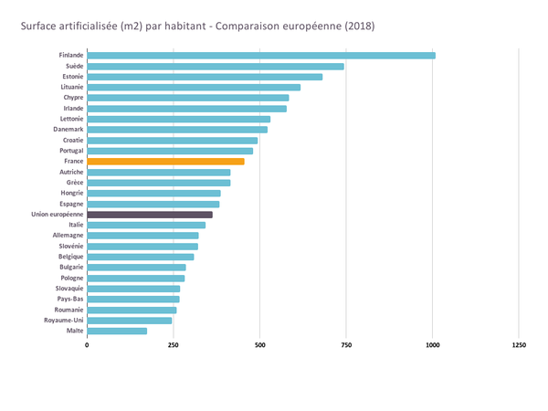 Surface artificialisée (m2) par habitant - Comparaison européenne (2018)