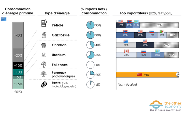 Union européenne provenance et types d’énergies