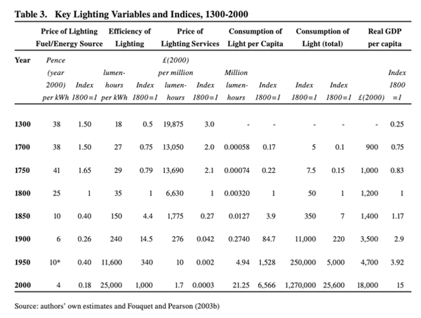 Variables et indices clefs concernant le secteur de l'éclairage