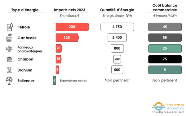 _Coût vs énergie fournie selon types d’énergie