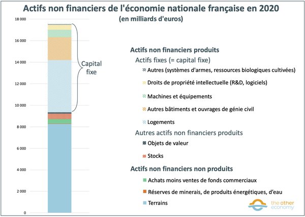 Actifs non financiers de l'économie nationale française en 2020  (en milliards d'euros)