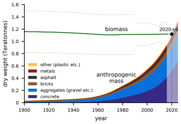 Evolution de la masse anthropogénique de 1900 à 2020
