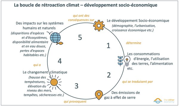 boucle-retroaction-climat-developpement.jpg