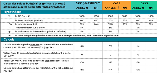 caclul-ratio-solde-sur-pib-stabilisant