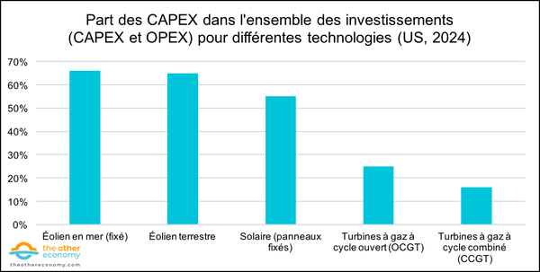 capex-secteurs-energies