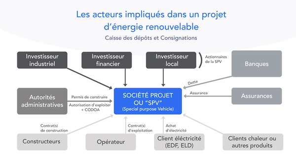 capital-energie-renouvelable-Schema_Les_acteurs_implique_dans_un_projet_d-energie_renouvelable
