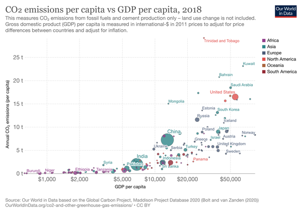 Emissions de CO2 par habitant  et PIB par habitant - Our World in data