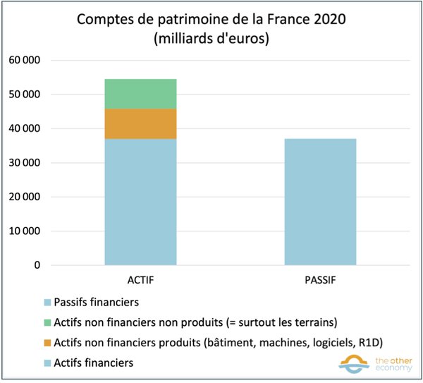 Compte de patrimoine de la France en 2020