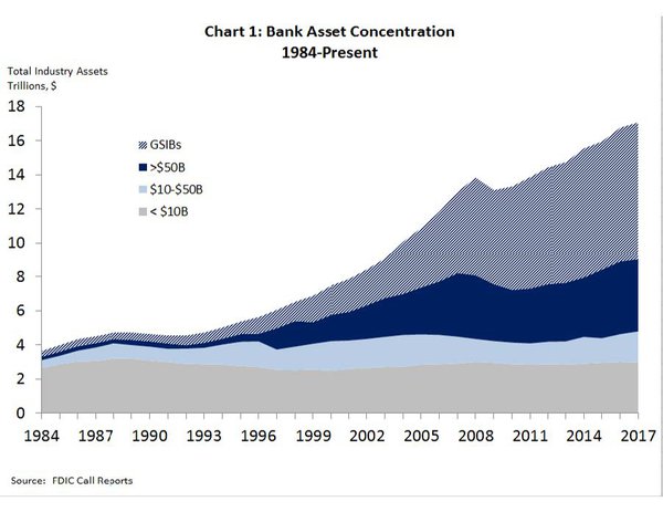 Evolution de la concentration des actifs bancaires