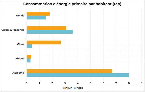 consommation énergie primaire par habitant