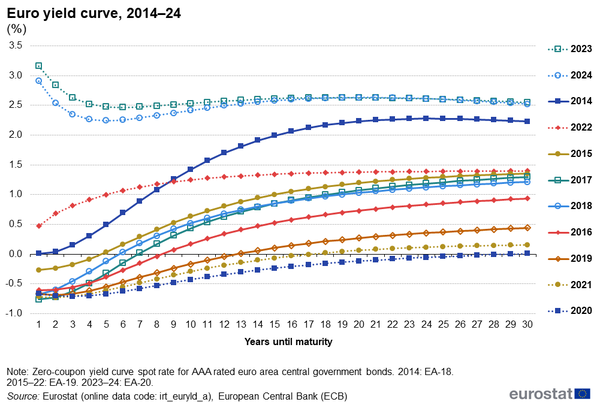 Courbe de rendement des obligations d’Etat (notées AAA) dans la zone euro (20214-2024)
