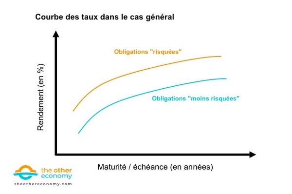 courbe-des-taux-cas-general