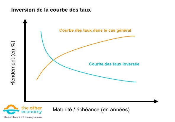 courbe-des-taux-inversee