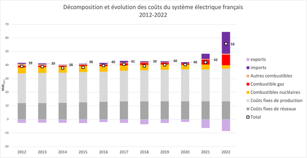 cout-complet-systeme-electrique-francais-2012-2022.png