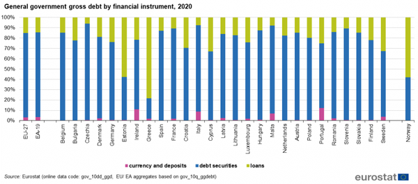 La dette publique par type d’instrument financier dans l’Union européenne (en pourcentage de la dette totale)