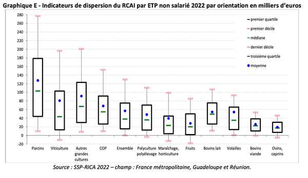 Dispersion du RCAI (en K€) par ETP non salarié en 2022 selon les orientations productives
