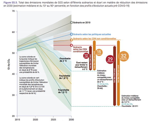 Total des émissions mondiales de GES selon différents scénarios et écart en matière de réduction des émissions en 2030