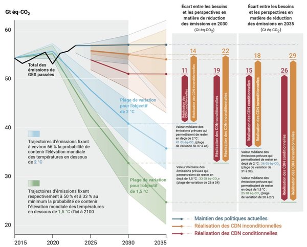 Total des émissions mondiales de GES selon différents scénarios et écart en matière de réduction des émissions en 2030
