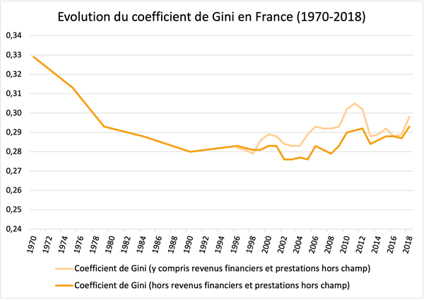 evolution-coefficient-gini-france