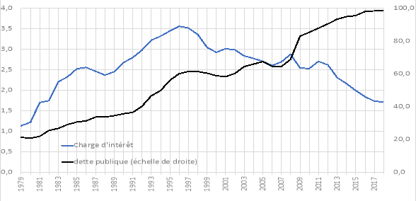 Evolution comparée de la dette publique et des charges d'intérêts en France